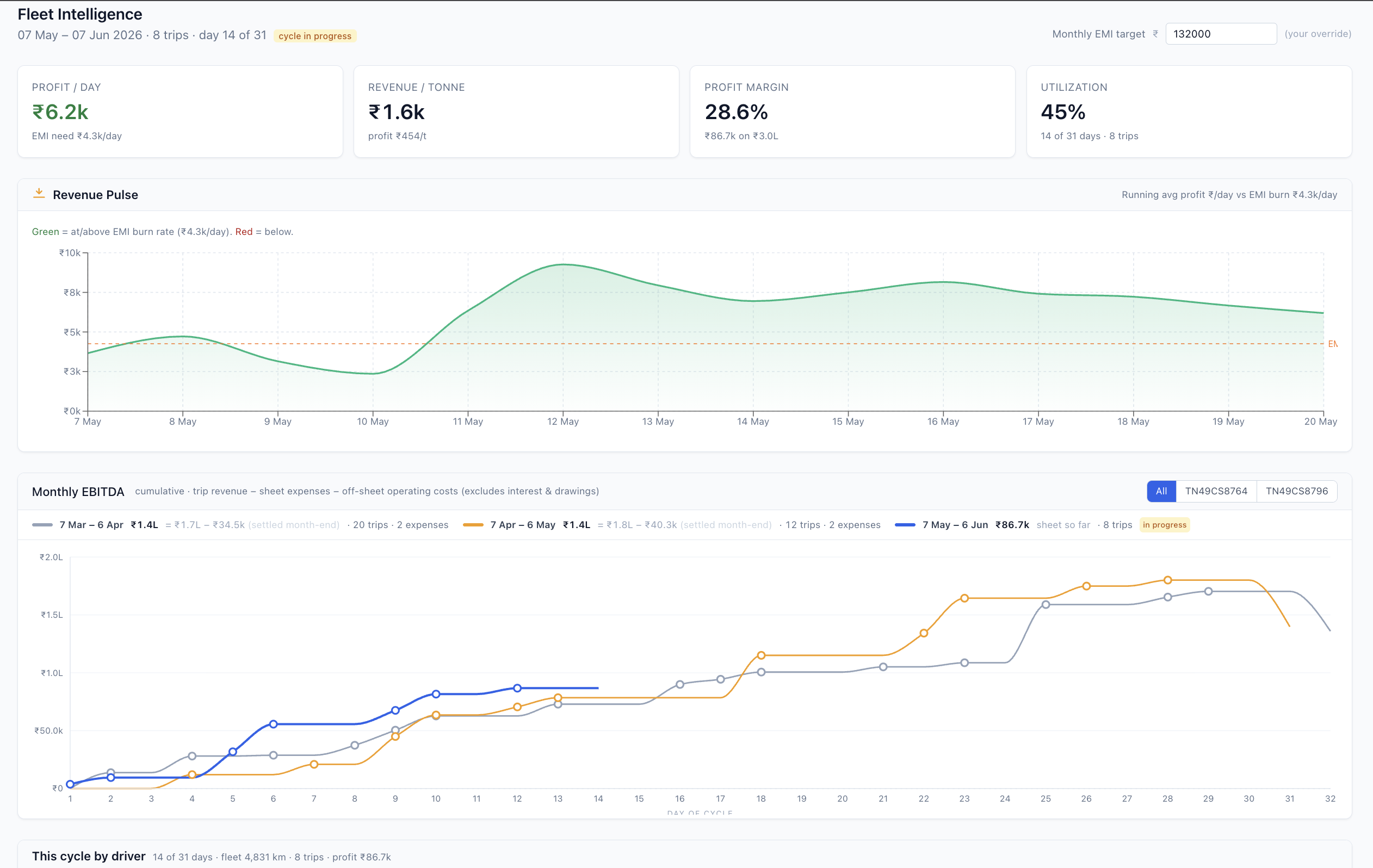 Fleet Intelligence dashboard — EMI target vs actual cumulative EBITDA, every morning